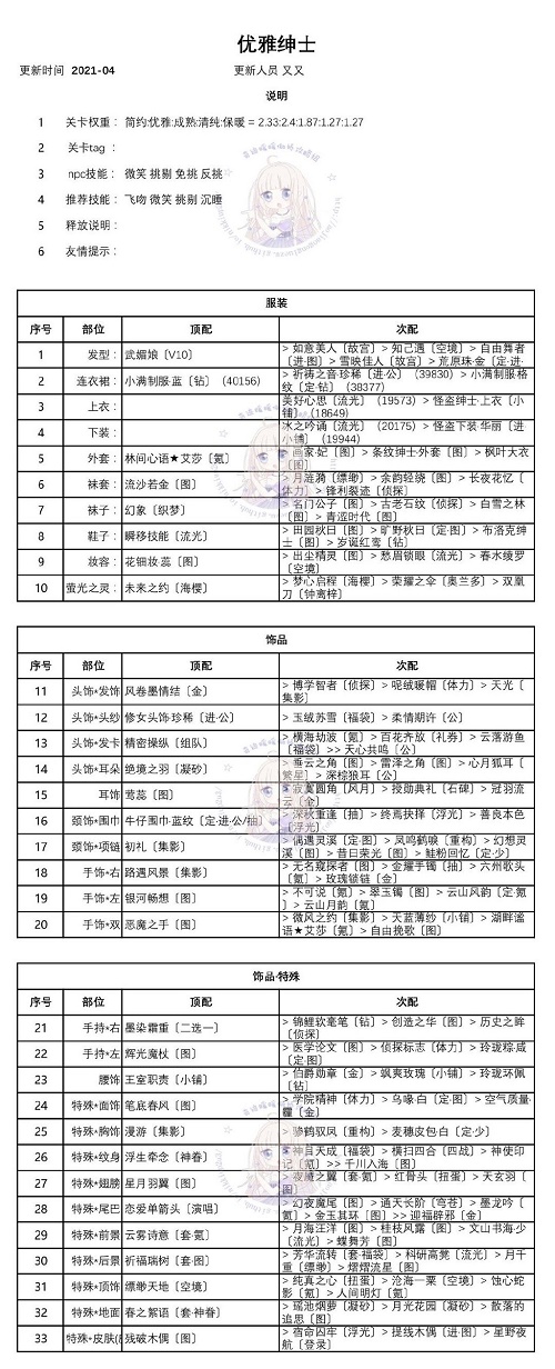 奇迹暖暖优雅的绅士高分搭配攻略