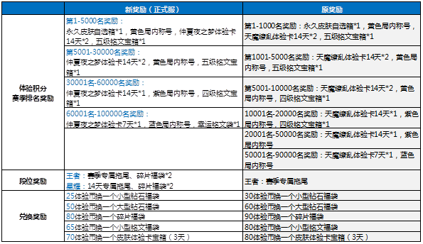 王者荣耀体验服专区福利升级介绍