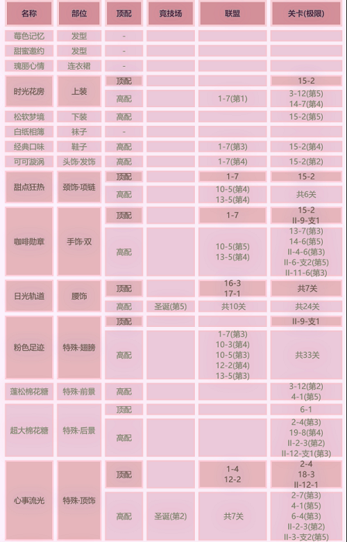 奇迹暖暖萌犬奶泡顶配搭配推荐攻略