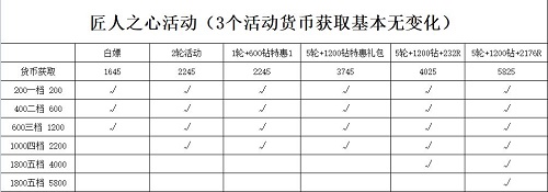 冰原守卫者匠人之心活动攻略