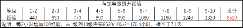 诛仙手游萌宝化形副本怎么做