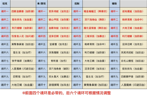 斗罗大陆斗神再临魂环搭配推荐