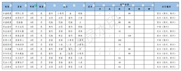 江湖悠悠美食配方大全