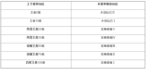 王者荣耀段位继承表2022最新