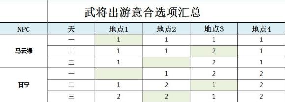 三国志幻想大陆甘宁出游完美结局攻略最优