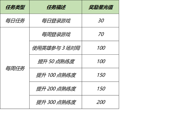 王者荣耀梦境修炼时间2021一览