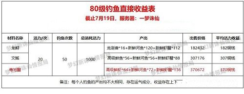 梦幻新诛仙最新钓鱼生活技能赚钱攻略大全