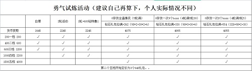 冰原守卫者勇气试炼活动攻略