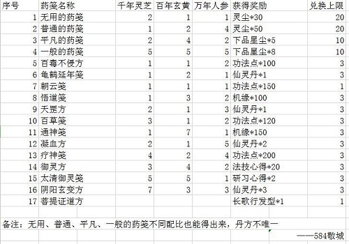 一念逍遥菩提证道方怎么炼成