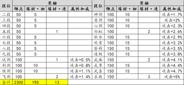 天涯明月刀新版PVP段位达成奖励一览汇总