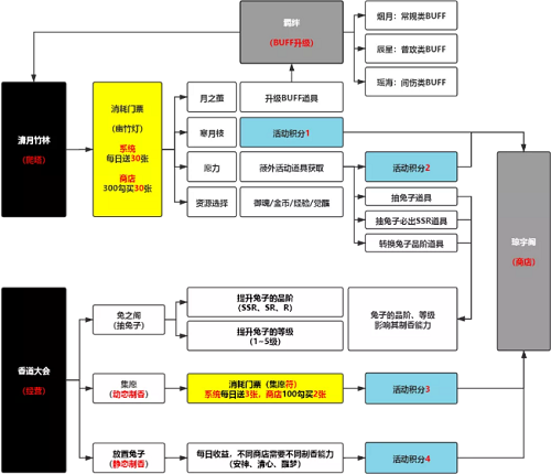 阴阳师真实之羽活动攻略