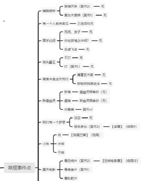 邂逅在迷宫女神的冥界之旅全结局事件路线分享