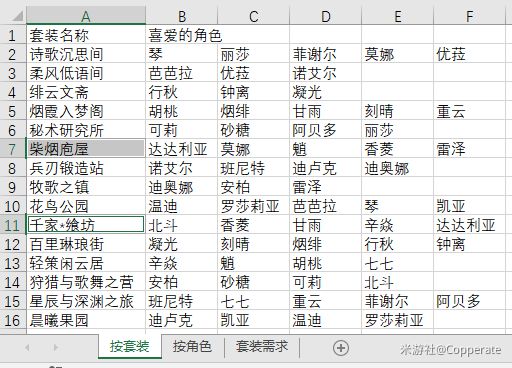 原神各角色喜欢的家具大全图表一览