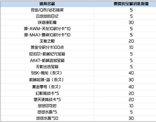 CF手游云悠悠的日记有什么用