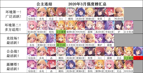 公主连结强度梯队2021国服