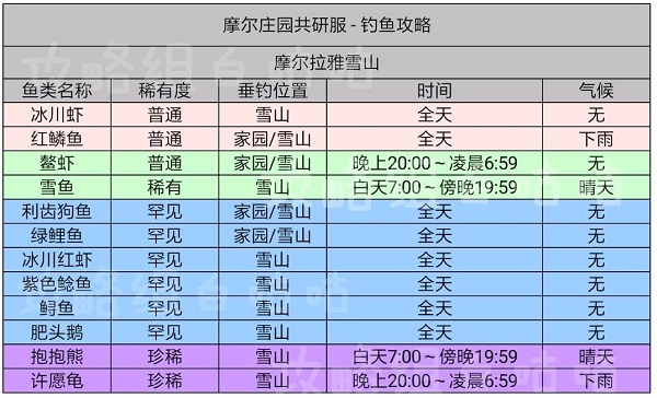 摩尔庄园手游鱼的出现时间及分布位置表格攻略