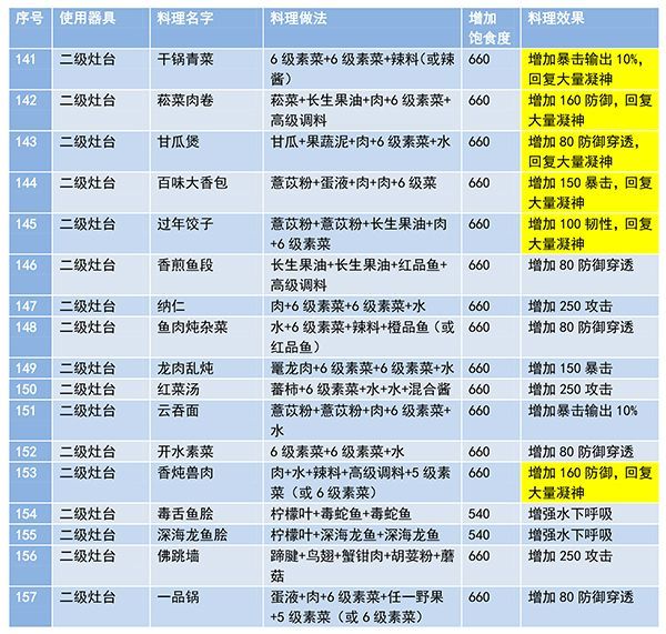 妄想山海食谱配方大全最新