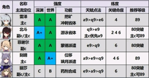 原神1.6角色强度排行图最新一览