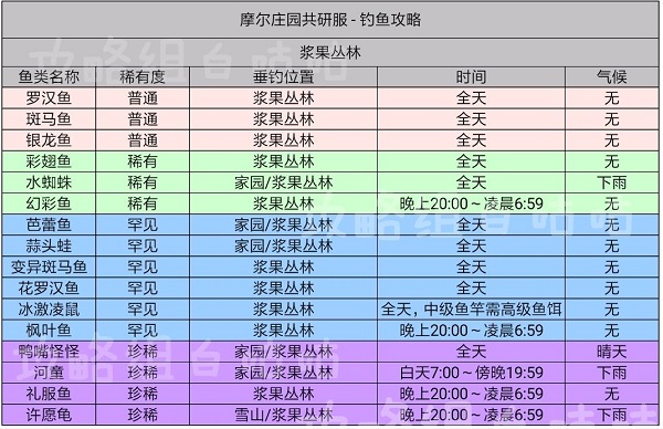 摩尔庄园手游鱼的出现时间及分布位置表格攻略