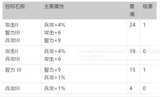 梦幻模拟战神契最强加点方案图文一览