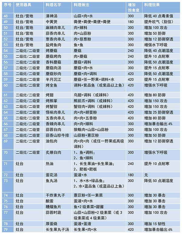 妄想山海食谱配方大全最新