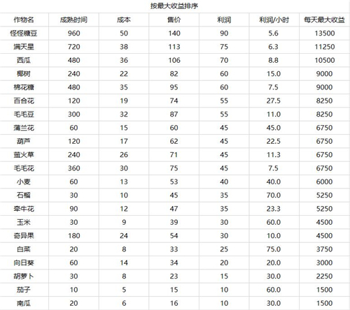 摩尔庄园手游怎么赚钱快攻略