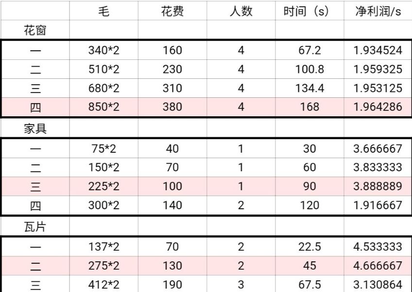 江南百景图商栈摆放位置攻略