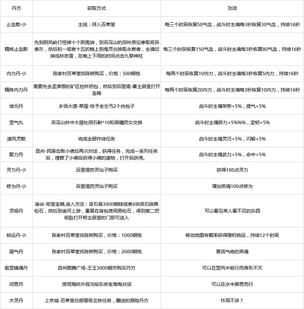 灵历十八年丹方获取方式及功效大全汇总