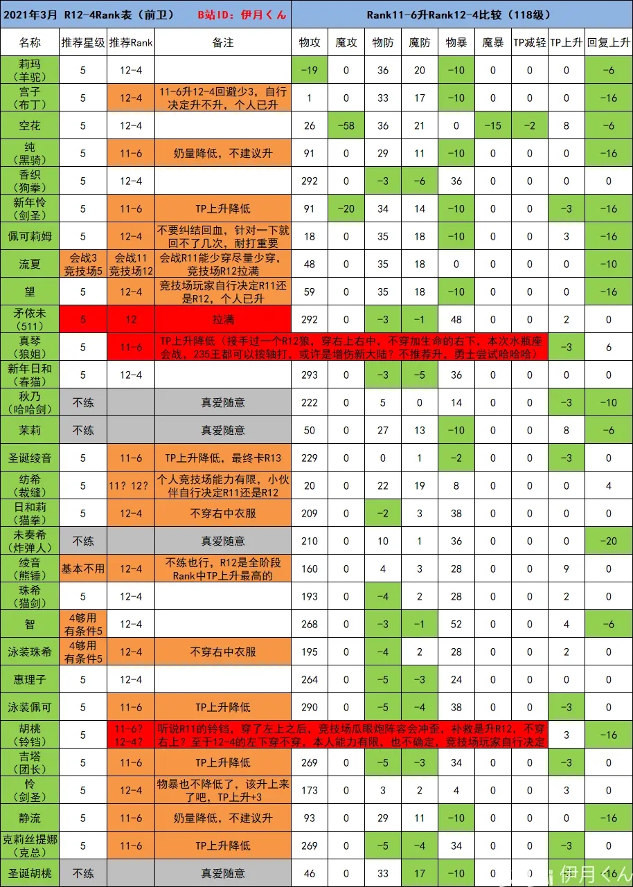 公主连结阵容推荐2021国服最新