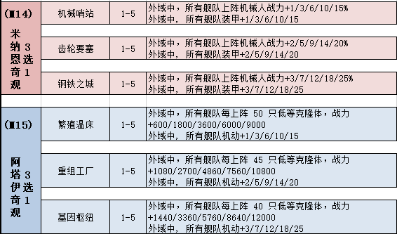 不思议迷宫M14M15攻略解析