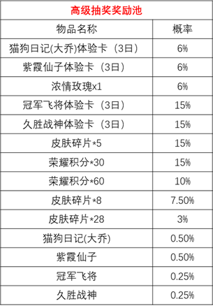 王者荣耀时来运转宝箱概率一览