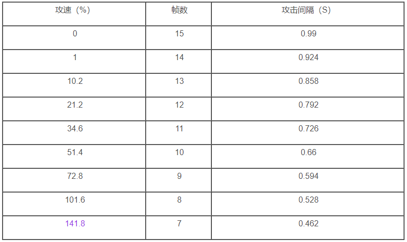 王者荣耀公孙离攻速阈值表2021最新