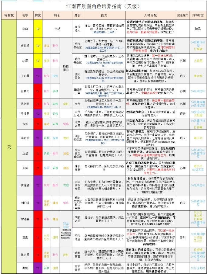 江南百景图天级人物排行