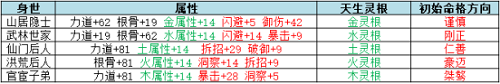 云端问仙出身选哪个好