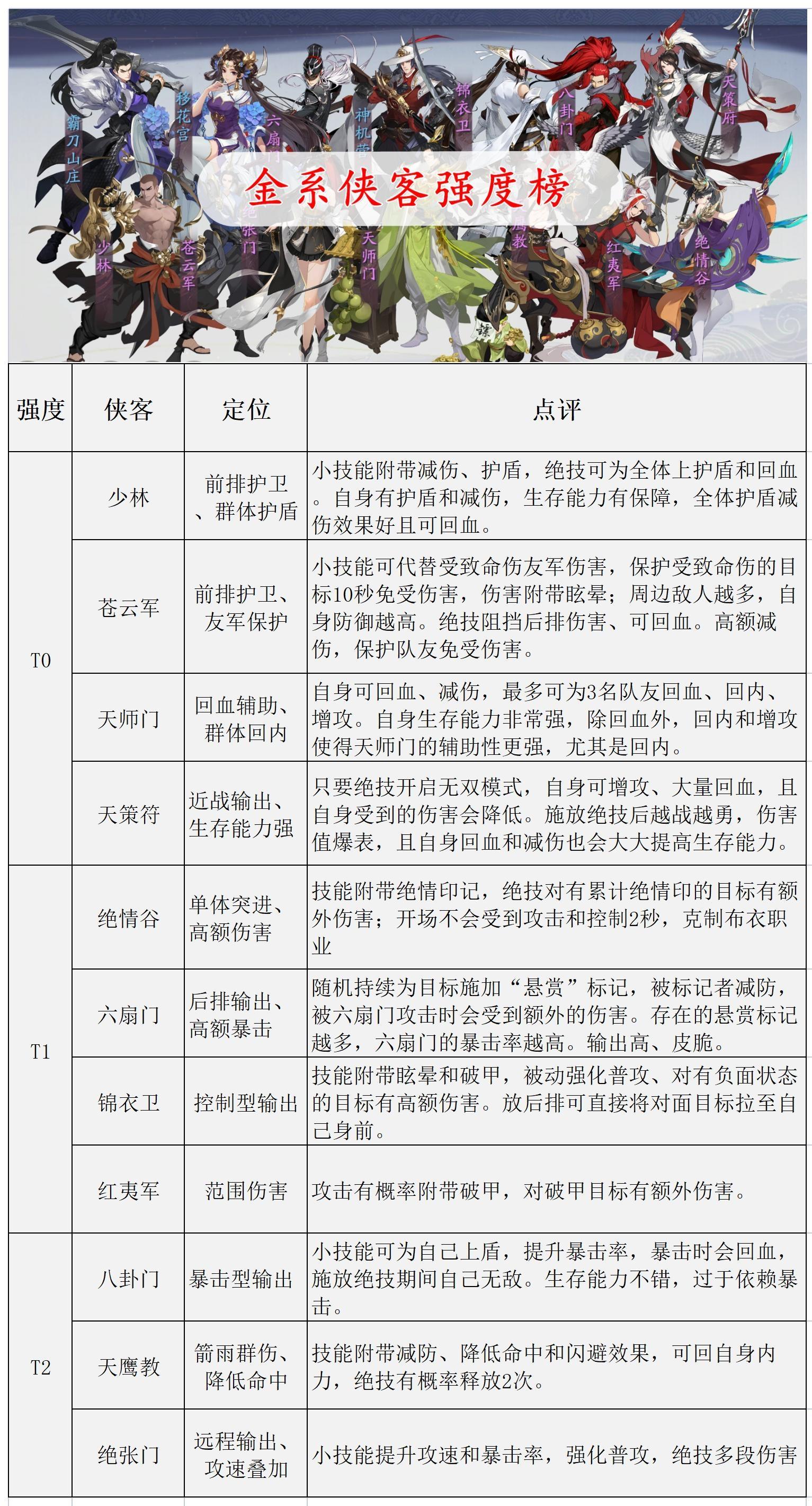 武林闲侠角色强度排行榜最新