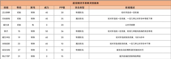 超级精灵手表精灵图鉴钢铁兽介绍一览