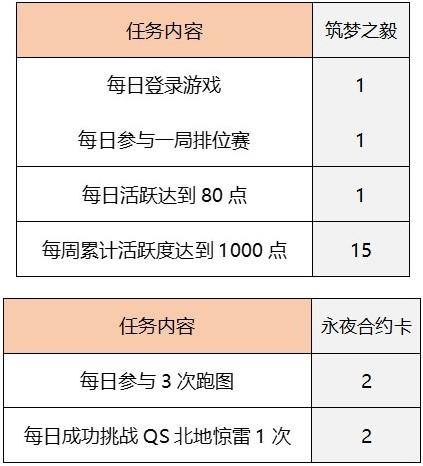 QQ飞车手游筑梦合约拿永久A车要多少钱