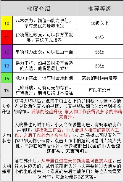 江南百景图天级人物排行