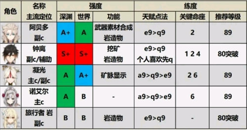 原神1.6角色强度排行图最新一览