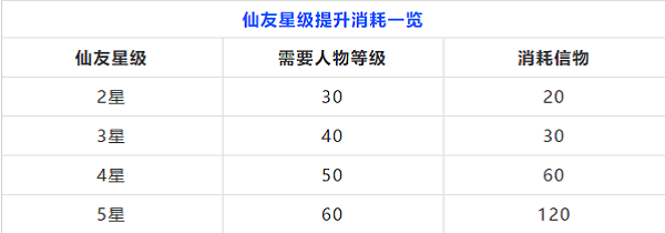 梦幻新诛仙各品级仙友成本及性价比攻略