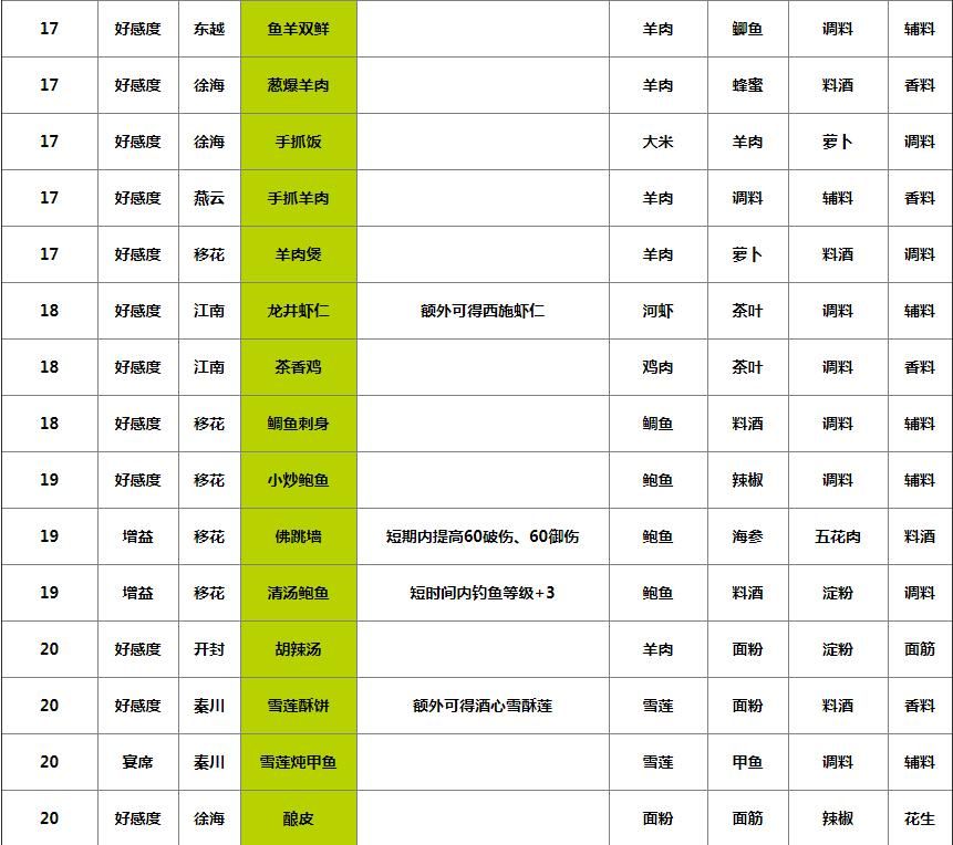 天涯明月刀手游135道菜食谱大全