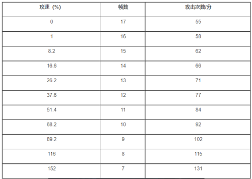 王者荣耀澜攻速阈值表一览