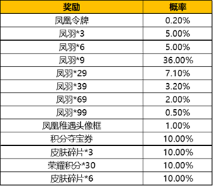 王者荣耀凤凰偕飞抽奖活动限时上线介绍