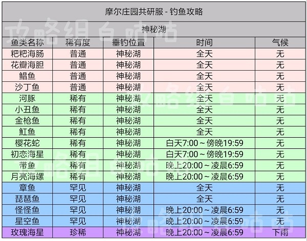 摩尔庄园手游鱼的出现时间及分布位置表格攻略