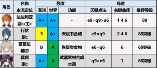 原神1.6角色强度排行图最新一览