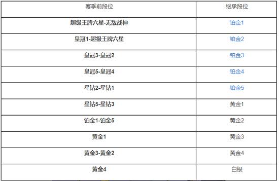 和平精英段位继承表图片SS14