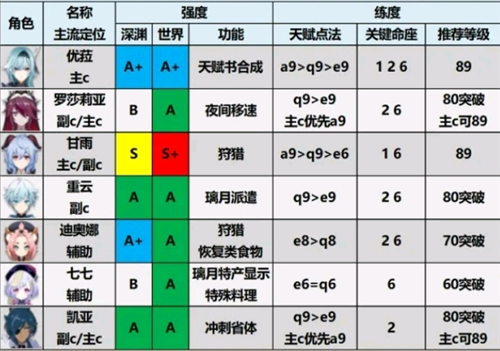 原神1.6角色强度排行图最新一览