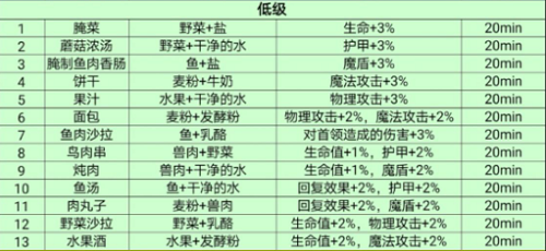 地下城堡3魂之诗低级食谱一览