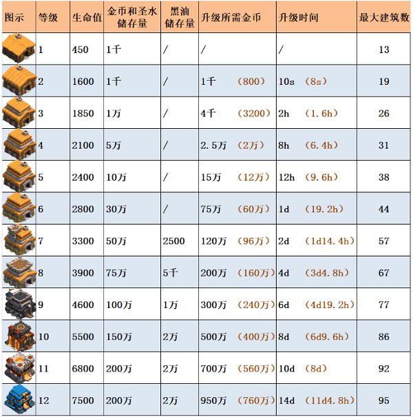 部落冲突大本营升级表2021一览