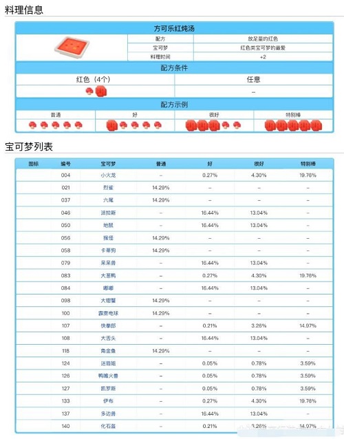 宝可梦大探险料理配方食谱大全表一览